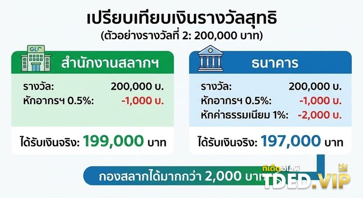 ขึ้นเงินหวยที่ ธนาคาร vs กองสลาก ใครเร็วกว่า-หักเท่ากันไหม? เปิดตารางเทียบชัดๆ!