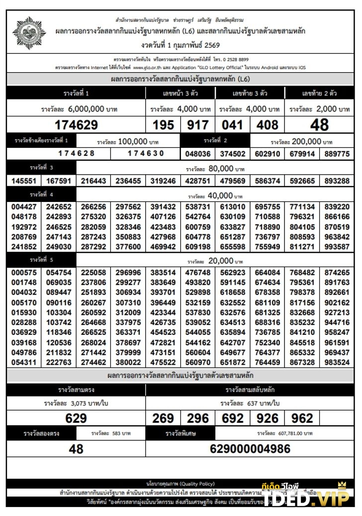 อัปเดต ใบตรวจหวย 1 ก.พ. 69 ผลสลากกินแบ่งรัฐบาล 1 กุมภาพันธ์ 2569 ใบแจ้งผลการออกรางวัลลอตเตอรี่ประจำวันที่ 1 กุมภาพันธ์ 2569