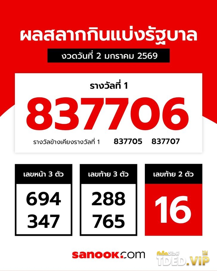 แตก 168 ล้าน! สลากดิจิทัล งวด 2 ม.ค.69 มีเศรษฐีใหม่รวยเละคนเดียว 54 ล้าน!!!